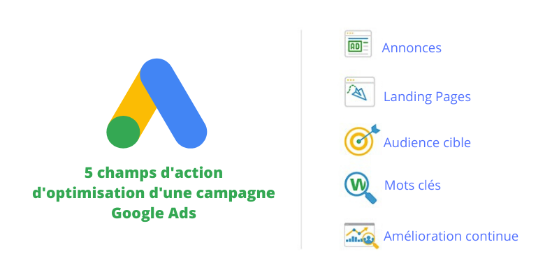 optimisation de campagne google ads, Optimisation de campagne Google Ads: 5 champs d&#8217;action clés, Michel YEBOUA