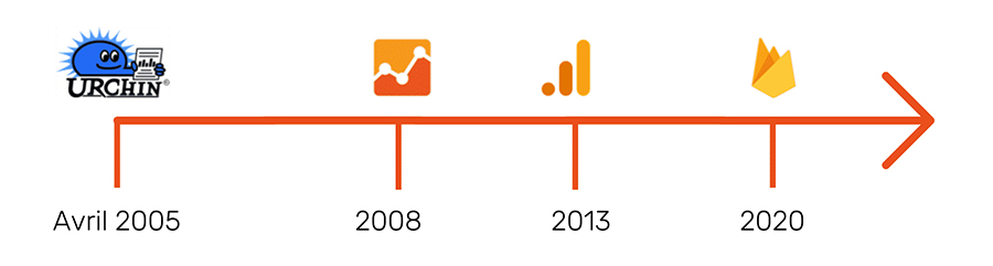 Évolution de Google analytics depuis sa création en Avril 2005